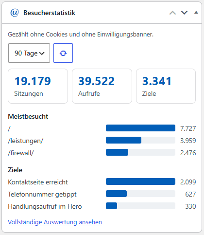 Das Widget der Besucherstatistik auf dem WordPress-Dashboard: Sitzungen, Aufrufe und Ziele der letzten 90 Tage, darunter die meistbesuchten Seiten und die erreichten Ziele.