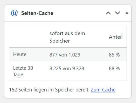 Das Widget „Seiten-Cache“ im Dashboard von WordPress: heute 877 von 1.029 Aufrufen sofort aus dem Speicher, 85 Prozent; in den letzten 30 Tagen 8.225 von 9.328, 88 Prozent. Darunter: 152 Seiten liegen im Speicher bereit.