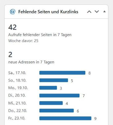 Das Widget „Fehlende Seiten und Kurzlinks“ im Dashboard: 42 Aufrufe fehlender Seiten in 7 Tagen, Woche davor 25, 2 neue Adressen, darunter ein Balken je Tag vom 17. bis 23. Oktober.